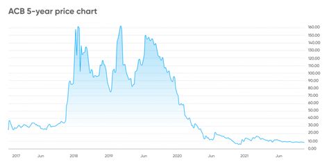 acb predictions|Aurora Cannabis Inc (ACB) Stock Price & News .